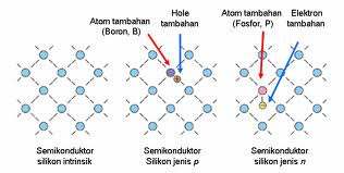 Struktur atom semikonduktor